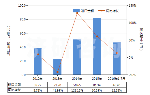 2012-2016年7月中國大理石碎粒、碎屑及粉末(不論是否熱處理)(HS25174100)進(jìn)口總額及增速統(tǒng)計(jì)